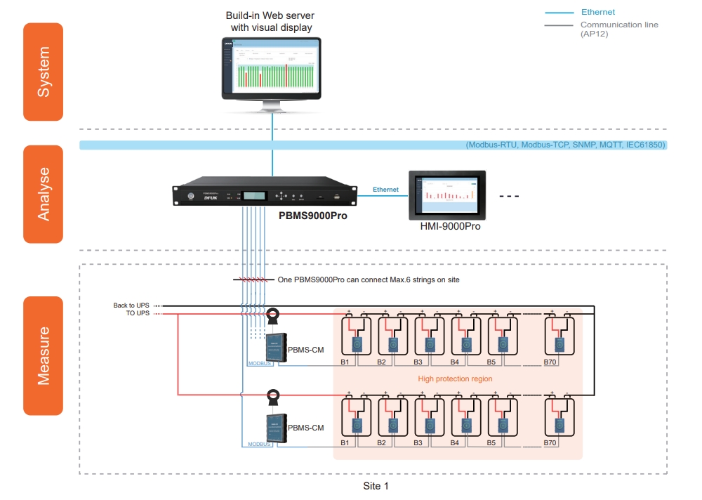 PBMS9000Pro NiCad and VLA/VRLA Cell Battery Management System System Structure โครงสร้างระบบระบบการจัดการแบตเตอรี่เซลล์ NiCad และ VLA/VRLA ของ PBMS9000Pro