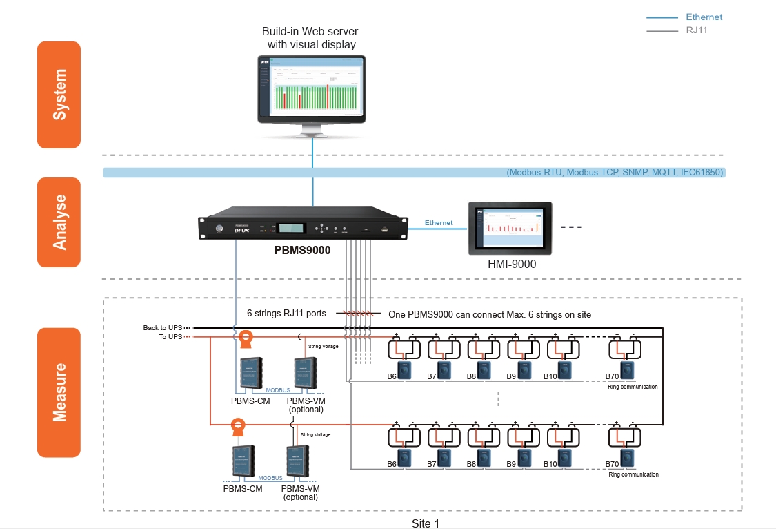 โครงสร้างระบบระบบตรวจสอบแบตเตอรี่ UPS ของ PBAT-Gate