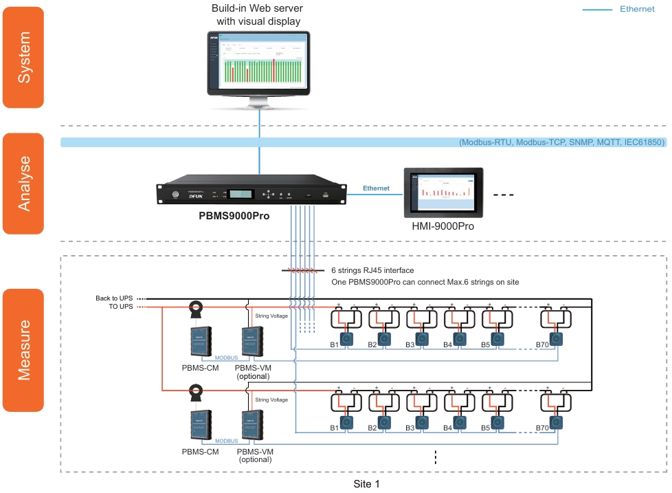 ระบบตรวจสอบแบตเตอรี่ DFUN PBMS9000Pro