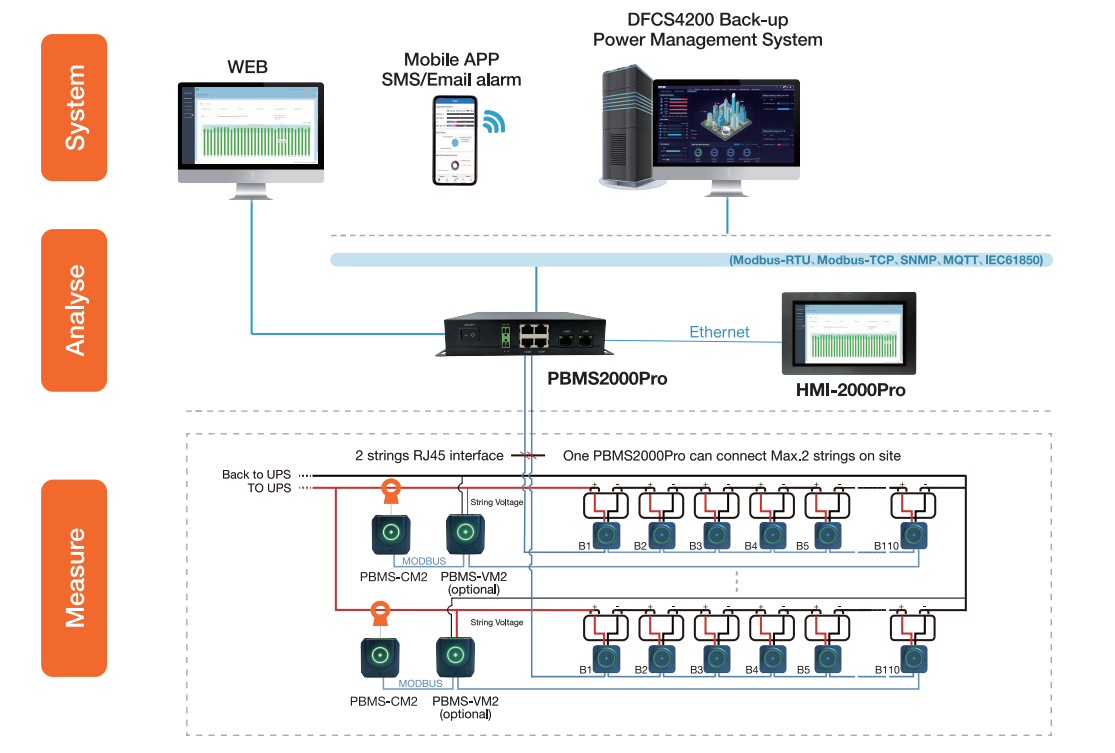 โครงสร้างระบบ PBMS2000Pro